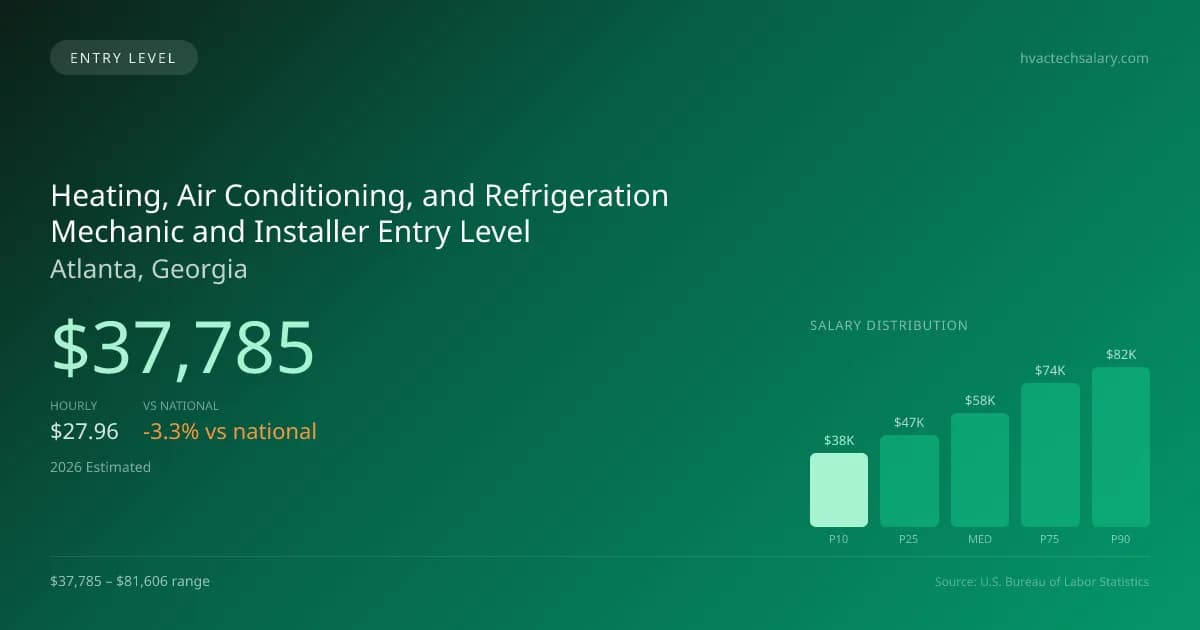 Heating, Air Conditioning, and Refrigeration Mechanic and Installer Entry Level Salary in Atlanta, GA — 2026 est., based on 2025 BLS
