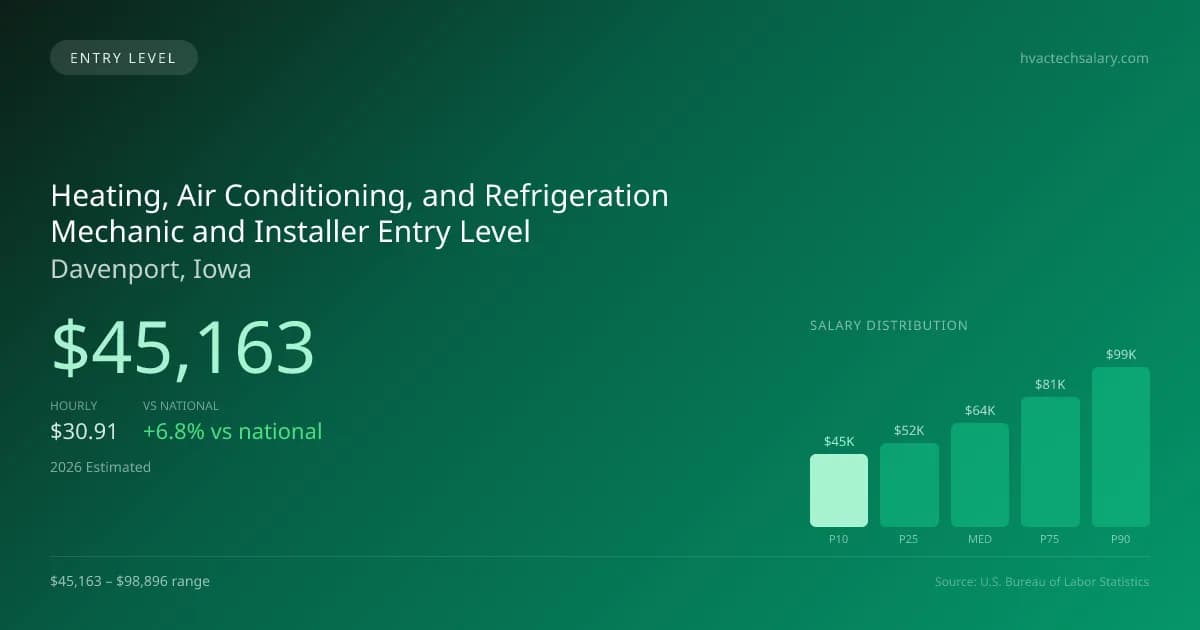 Heating, Air Conditioning, and Refrigeration Mechanic and Installer Entry Level Salary in Davenport, IA — 2026 est., based on 2025 BLS