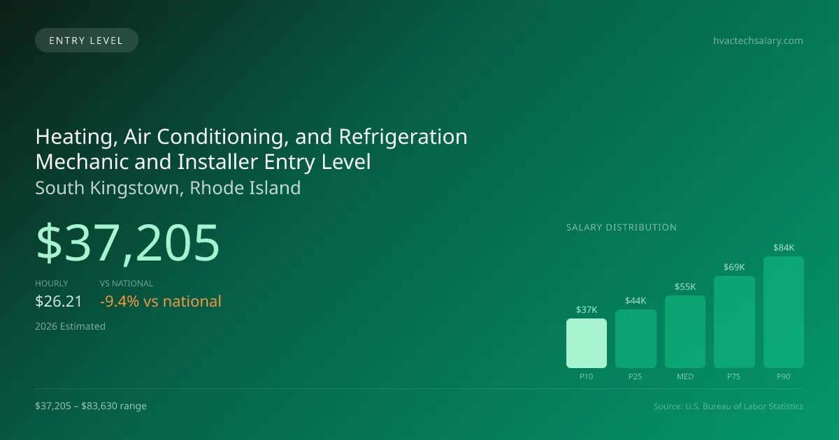 Heating, Air Conditioning, and Refrigeration Mechanic and Installer Entry Level Salary in South Kingstown, RI — 2026 est., based on 2025 BLS