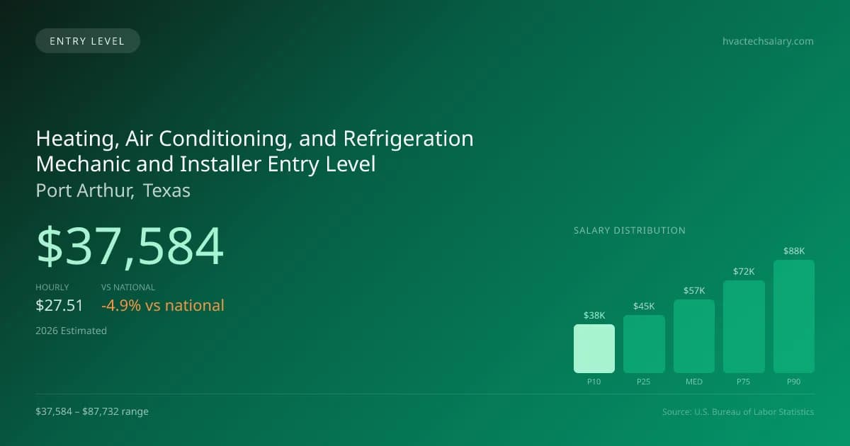 Heating, Air Conditioning, and Refrigeration Mechanic and Installer Entry Level Salary in Port Arthur, TX — 2026 est., based on 2025 BLS