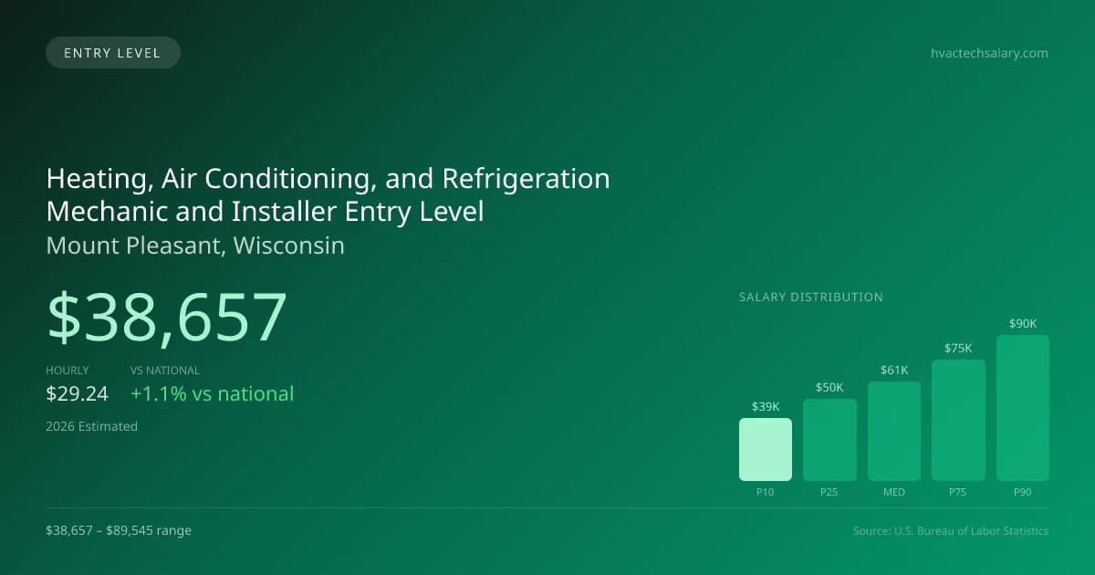 Heating, Air Conditioning, and Refrigeration Mechanic and Installer Entry Level Salary in Mount Pleasant, WI — 2026 est., based on 2025 BLS