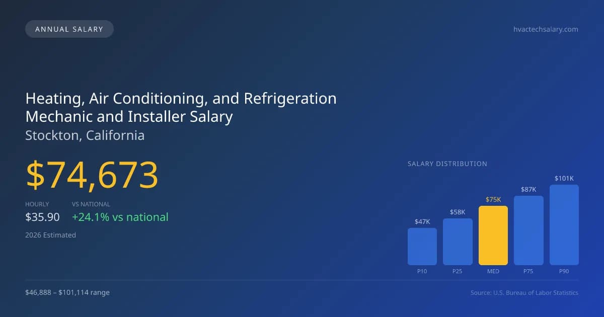 Heating, Air Conditioning, and Refrigeration Mechanic and Installer Salary in Stockton, CA — 2026 est., based on 2025 BLS