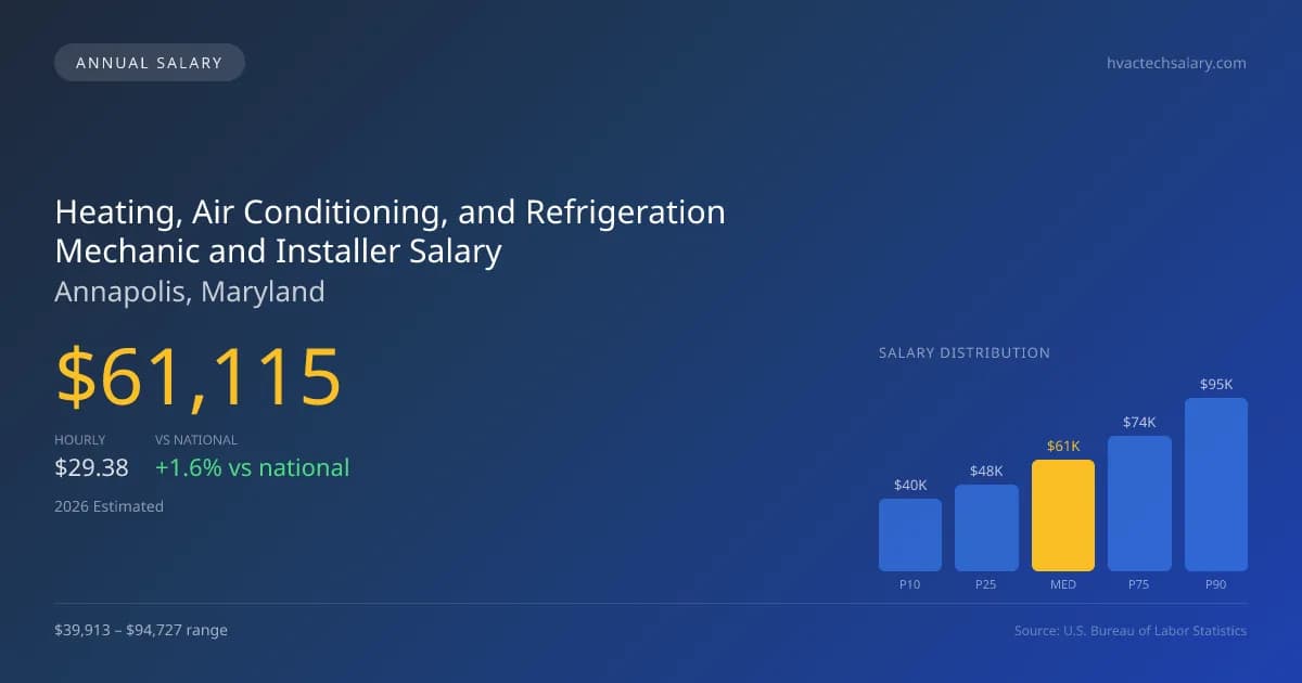 Heating, Air Conditioning, and Refrigeration Mechanic and Installer Salary in Annapolis, MD — 2026 est., based on 2025 BLS