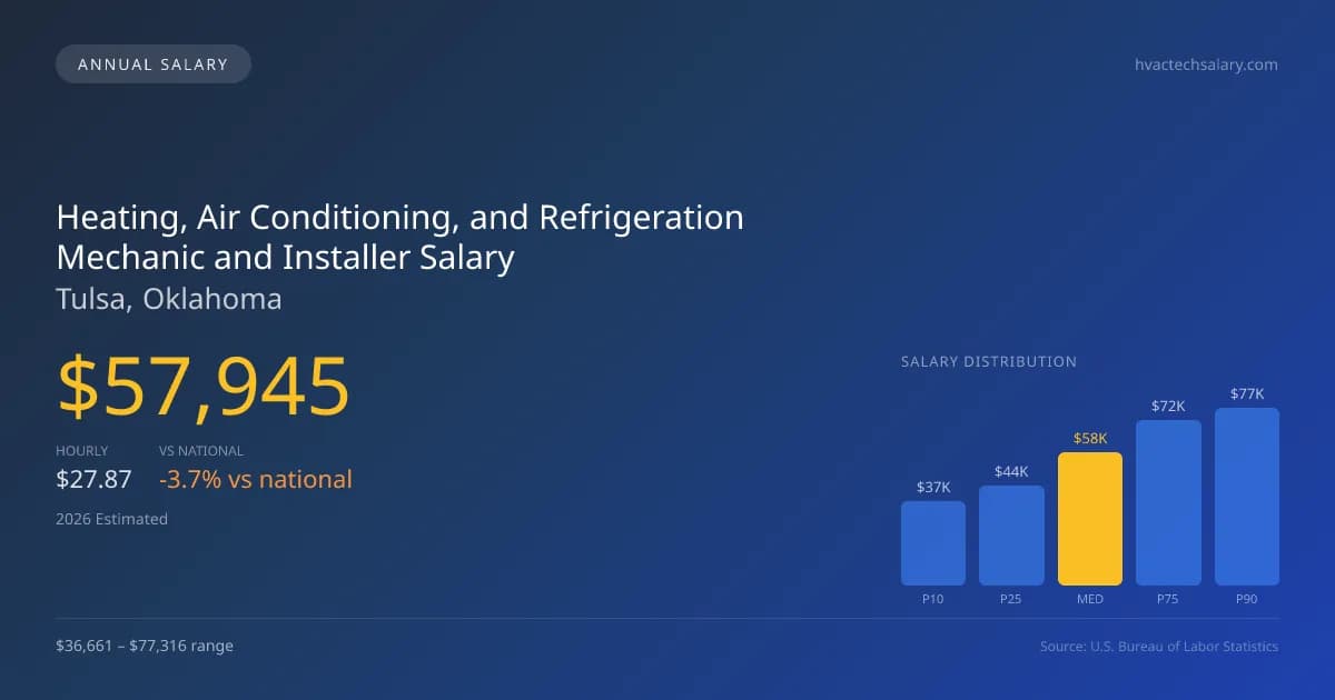 Heating, Air Conditioning, and Refrigeration Mechanic and Installer Salary in Tulsa, OK — 2026 est., based on 2025 BLS