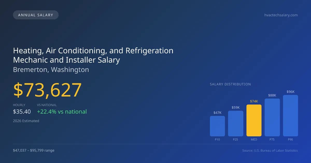 Heating, Air Conditioning, and Refrigeration Mechanic and Installer Salary in Bremerton, WA — 2026 est., based on 2025 BLS