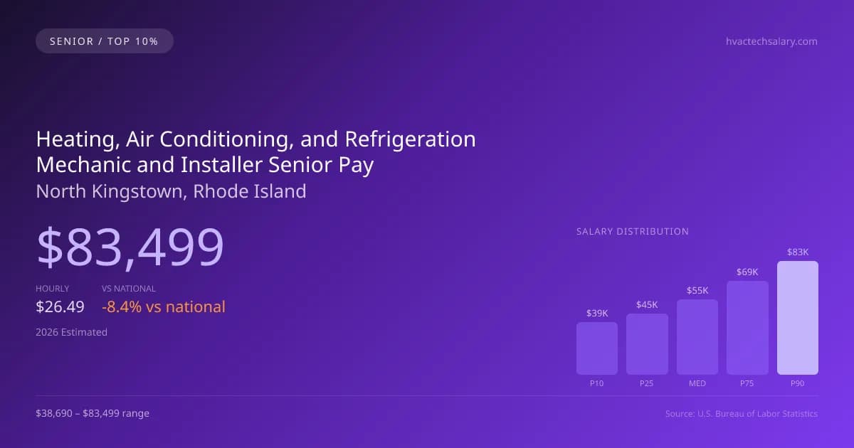 Heating, Air Conditioning, and Refrigeration Mechanic and Installer Senior Salary in North Kingstown, RI — 2026 est., based on 2025 BLS