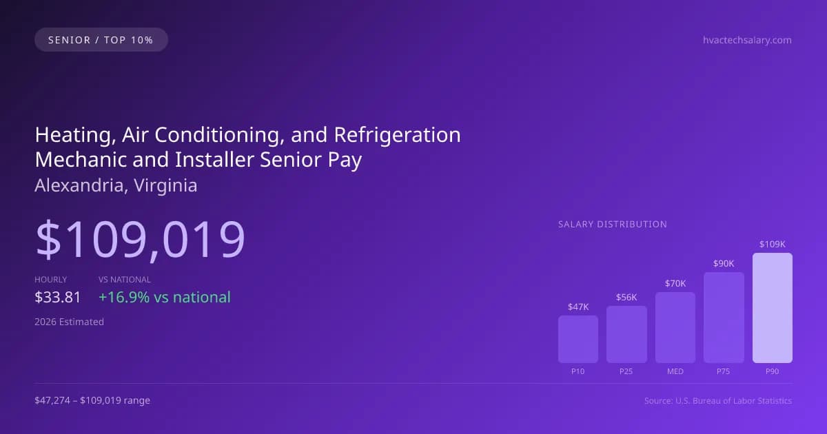 Heating, Air Conditioning, and Refrigeration Mechanic and Installer Senior Salary in Alexandria, VA — 2026 est., based on 2025 BLS