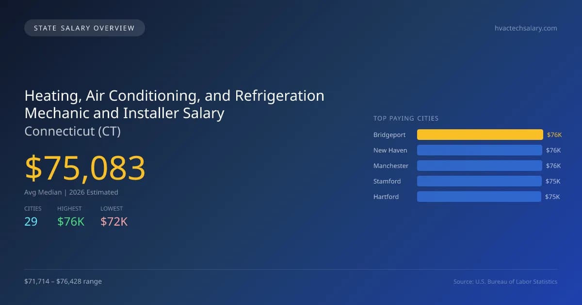 Heating, Air Conditioning, and Refrigeration Mechanic and Installer Salary in Connecticut - 2025 BLS Data Infographic