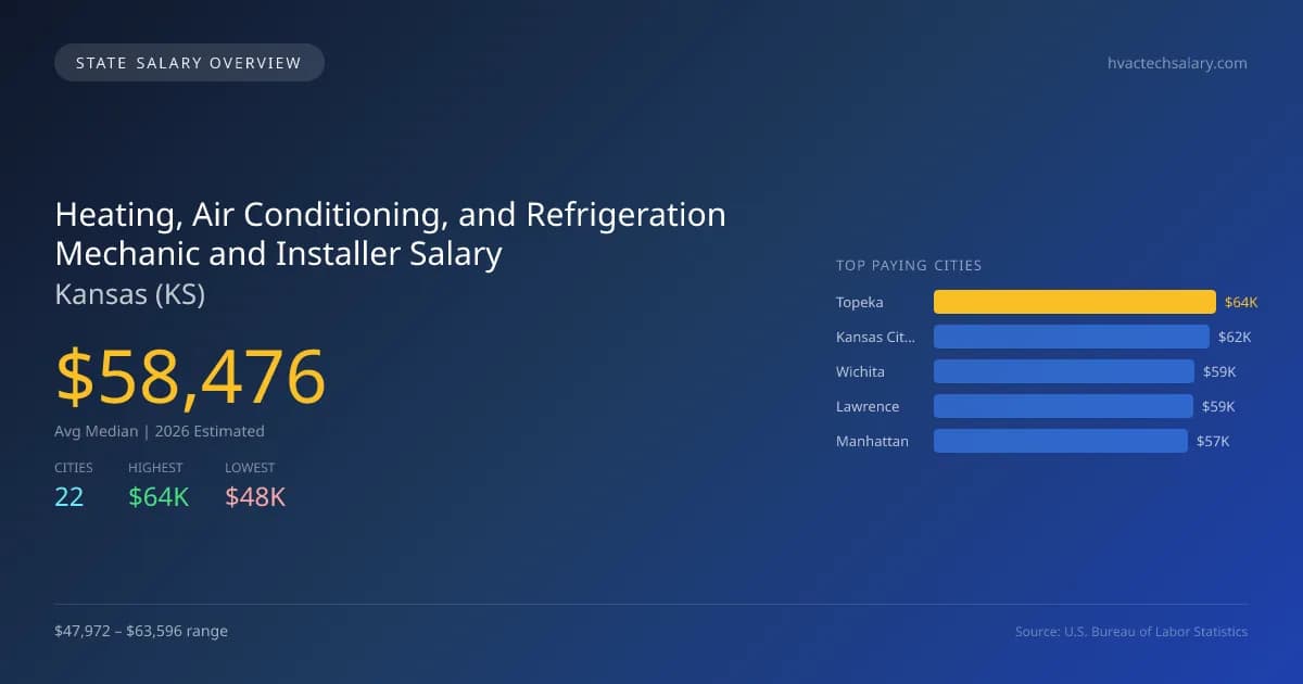 Heating, Air Conditioning, and Refrigeration Mechanic and Installer Salary in Kansas - 2025 BLS Data Infographic