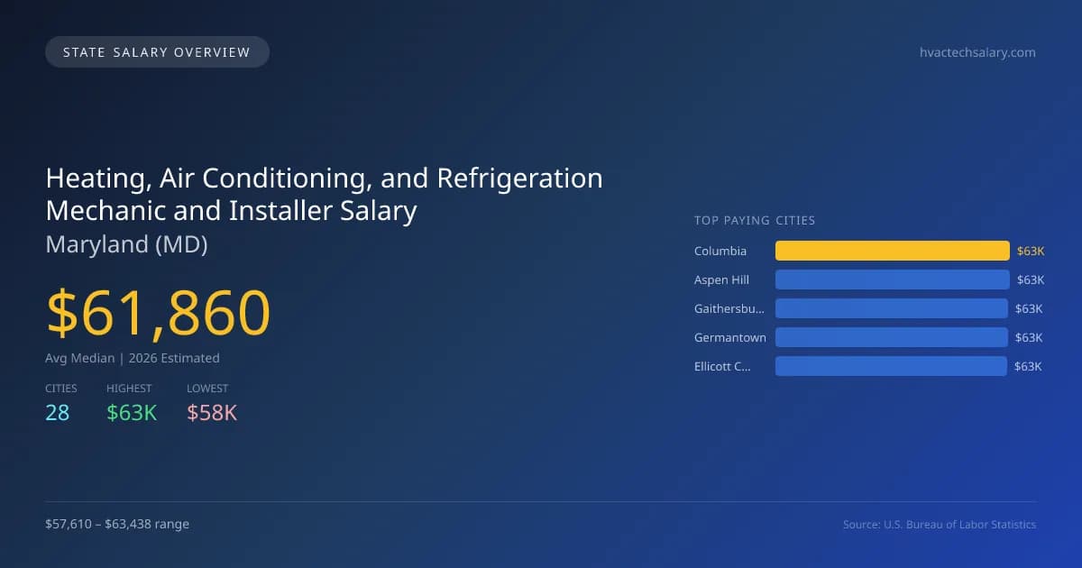 Heating, Air Conditioning, and Refrigeration Mechanic and Installer Salary in Maryland - 2025 BLS Data Infographic