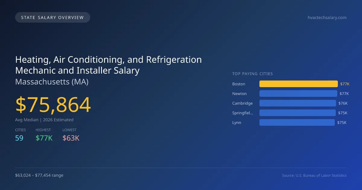 Heating, Air Conditioning, and Refrigeration Mechanic and Installer Salary in Massachusetts - 2025 BLS Data Infographic