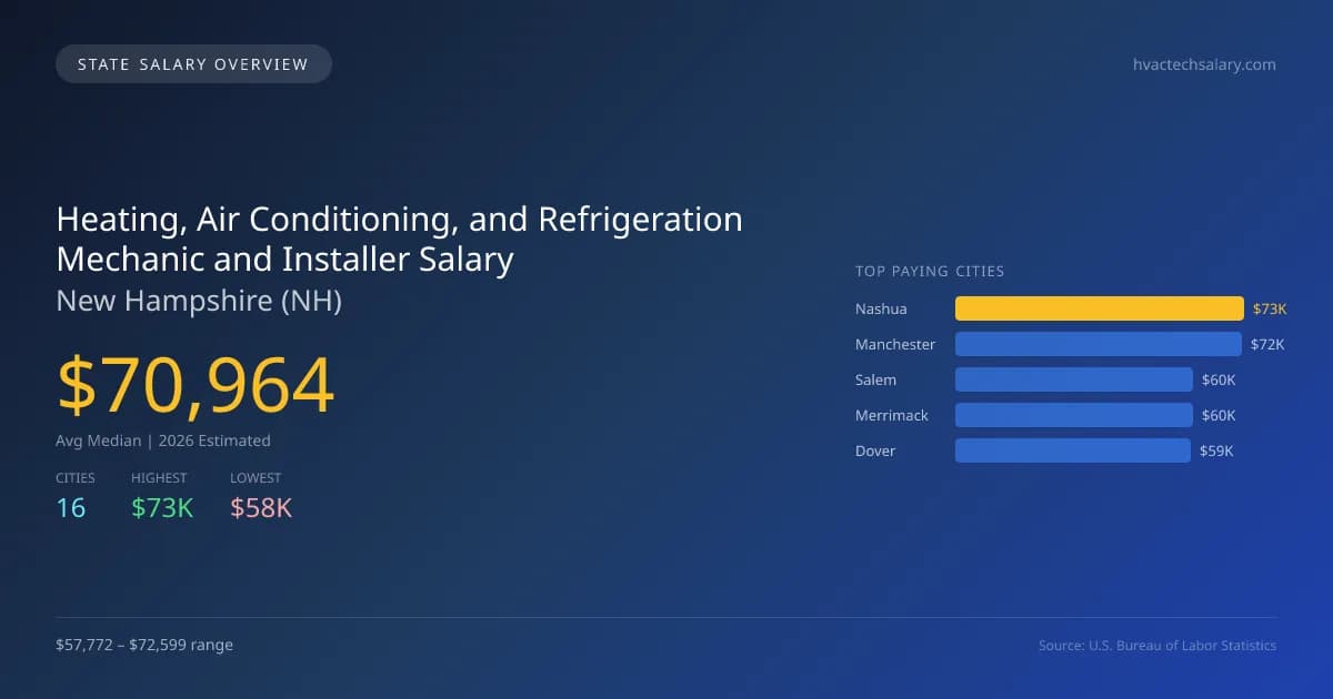 Heating, Air Conditioning, and Refrigeration Mechanic and Installer Salary in New Hampshire - 2025 BLS Data Infographic