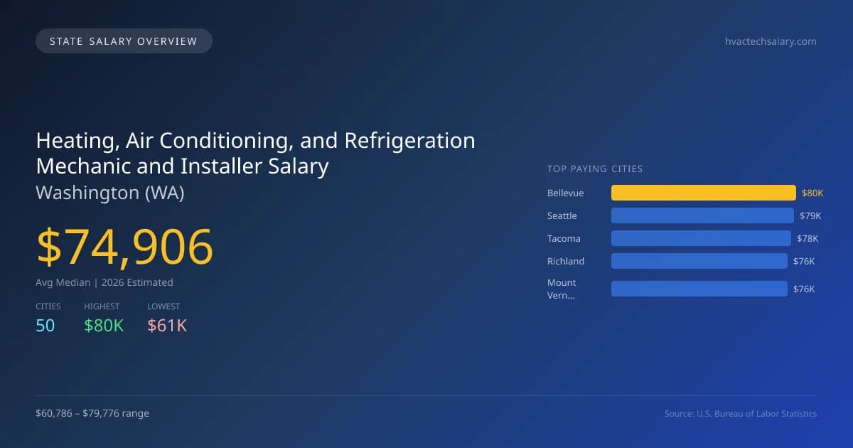 Heating, Air Conditioning, and Refrigeration Mechanic and Installer Salary in Washington - 2025 BLS Data Infographic