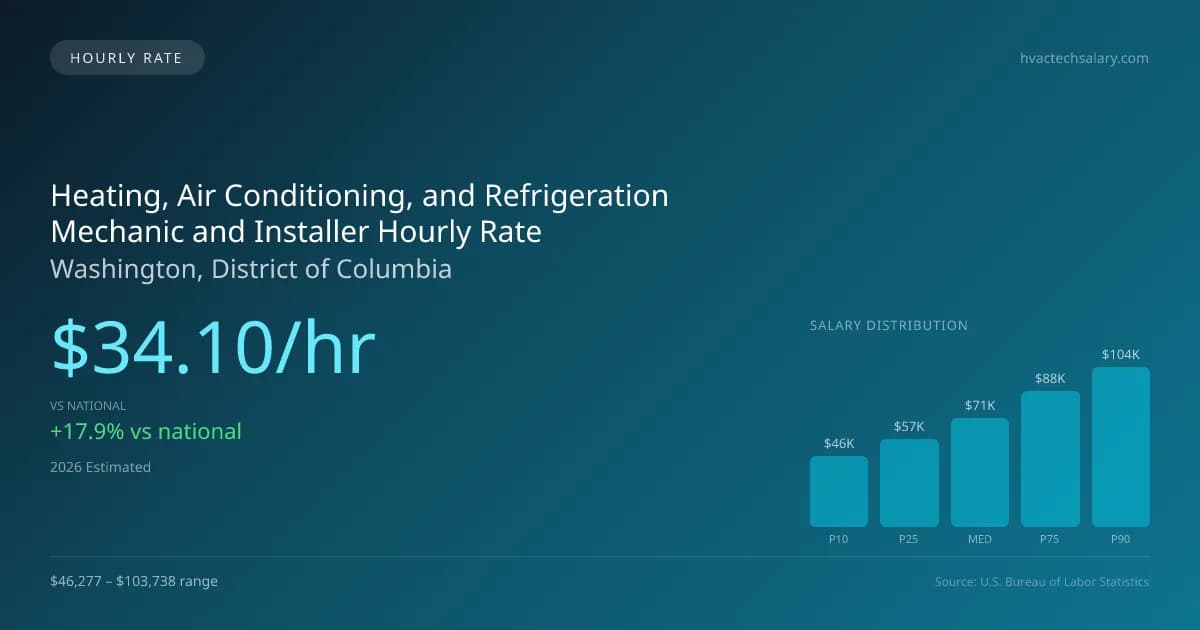 Heating, Air Conditioning, and Refrigeration Mechanic and Installer Hourly Rate in Washington, DC — 2026 est., based on 2025 BLS