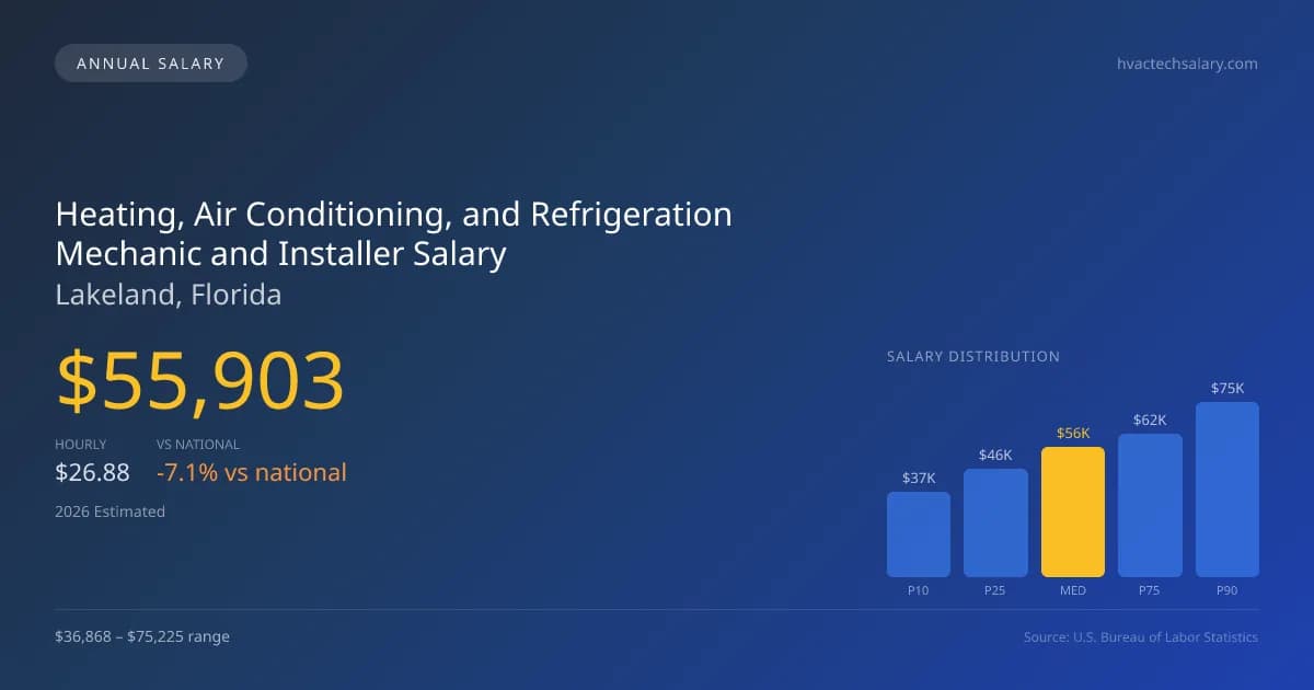 Heating, Air Conditioning, and Refrigeration Mechanic and Installer Salary in Lakeland, FL — 2026 est., based on 2025 BLS