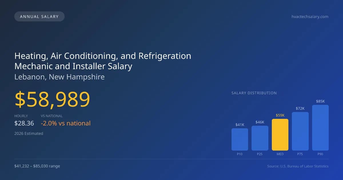 Heating, Air Conditioning, and Refrigeration Mechanic and Installer Salary in Lebanon, NH — 2026 est., based on 2025 BLS