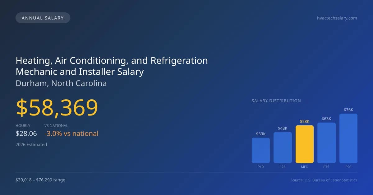 Heating, Air Conditioning, and Refrigeration Mechanic and Installer Salary in Durham, NC — 2026 est., based on 2025 BLS