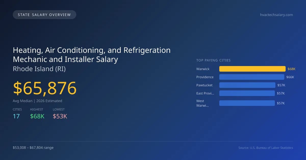 Heating, Air Conditioning, and Refrigeration Mechanic and Installer Salary in Rhode Island - 2025 BLS Data Infographic