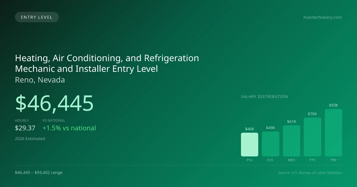 Heating, Air Conditioning, and Refrigeration Mechanic and Installer Entry Level Salary in Reno, NV — 2026 est., based on 2025 BLS