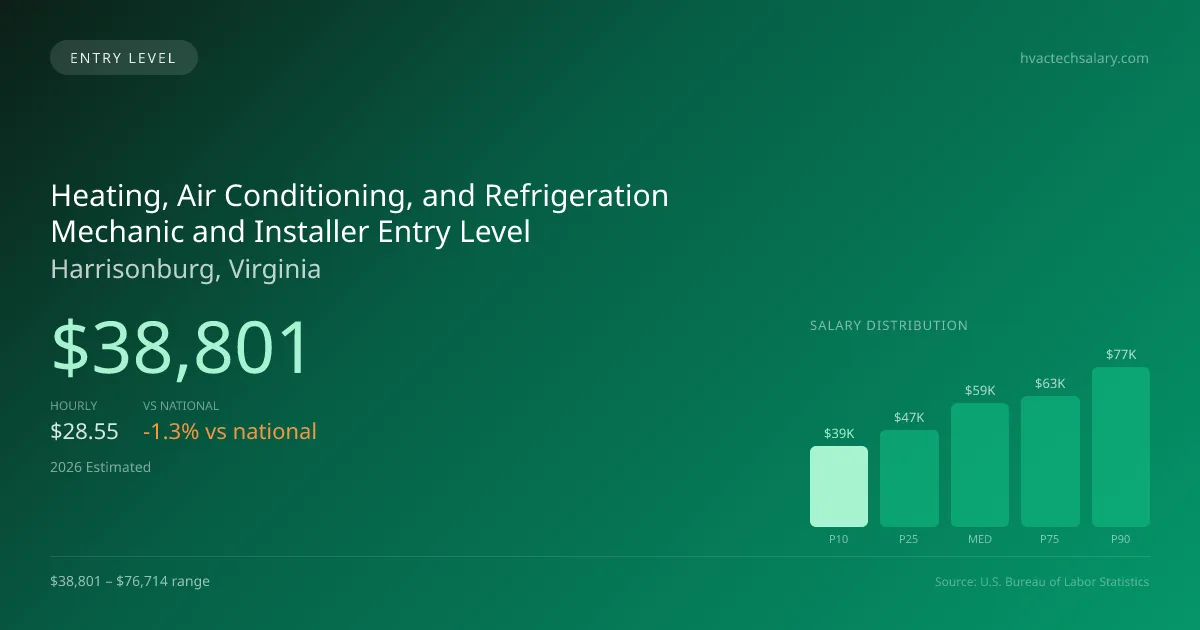 Heating, Air Conditioning, and Refrigeration Mechanic and Installer Entry Level Salary in Harrisonburg, VA — 2026 est., based on 2025 BLS