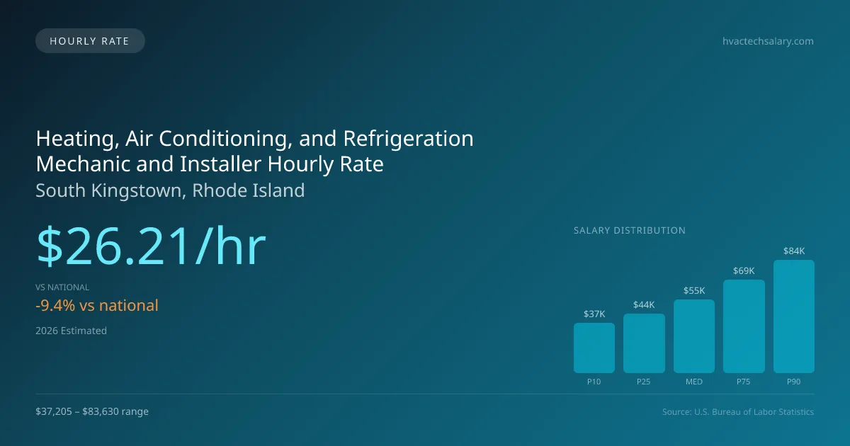 Heating, Air Conditioning, and Refrigeration Mechanic and Installer Hourly Rate in South Kingstown, RI — 2026 est., based on 2025 BLS