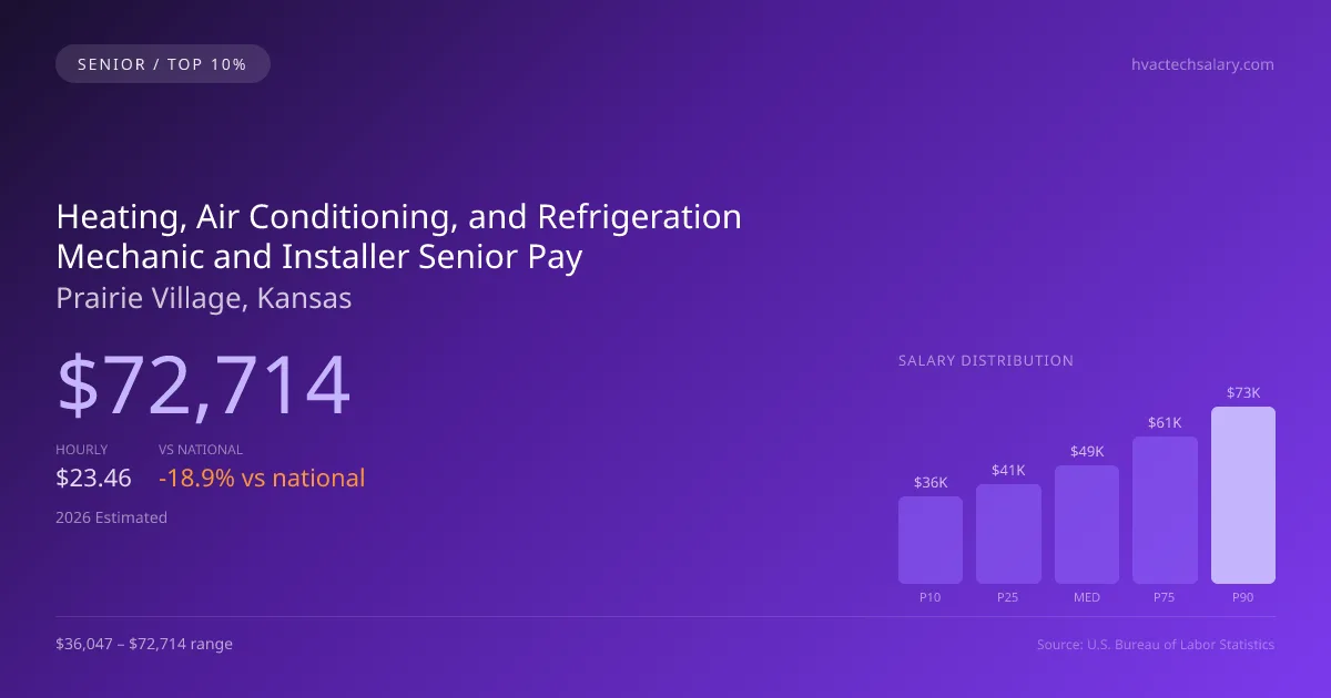 Heating, Air Conditioning, and Refrigeration Mechanic and Installer Senior Salary in Prairie Village, KS — 2026 est., based on 2025 BLS