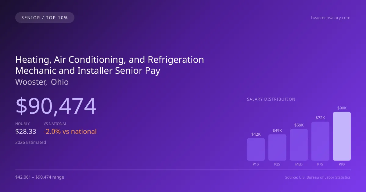 Heating, Air Conditioning, and Refrigeration Mechanic and Installer Senior Salary in Wooster, OH — 2026 est., based on 2025 BLS