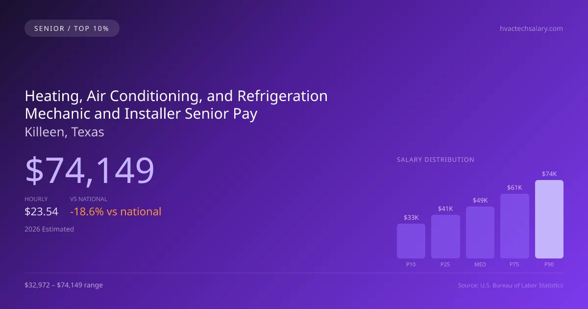 Heating, Air Conditioning, and Refrigeration Mechanic and Installer Senior Salary in Killeen, TX — 2026 est., based on 2025 BLS