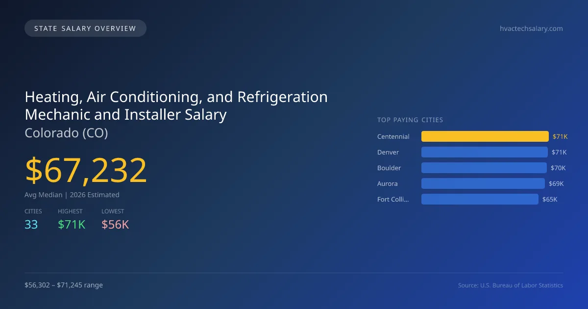 Heating, Air Conditioning, and Refrigeration Mechanic and Installer Salary in Colorado - 2025 BLS Data Infographic